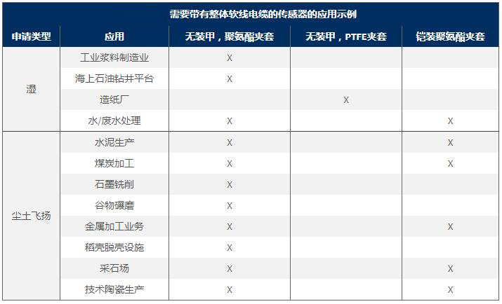 需要使用整體軟線電纜的傳感器的應(yīng)用
