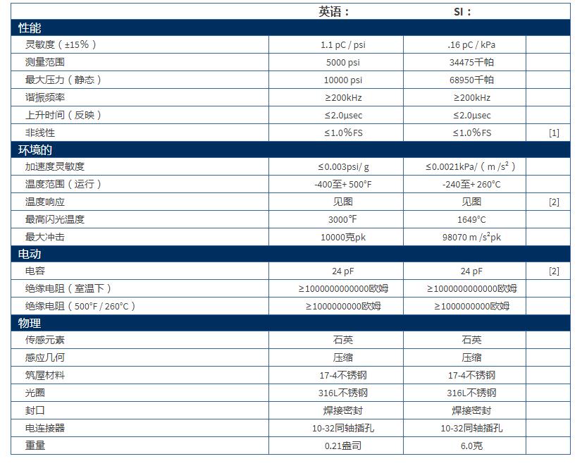 美***PCB高溫壓力探頭112B05技術(shù)參數(shù)