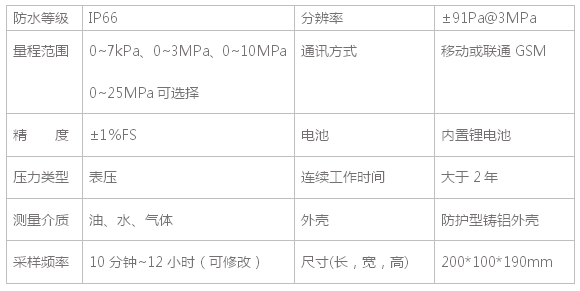 樽祥無線壓力采集節(jié)點P106-GSM技術參數(shù)