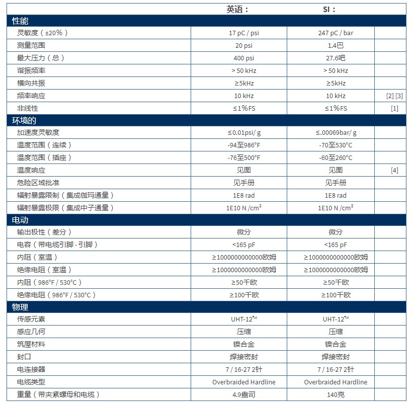 PCB高壓ICP?彈道壓力傳感器109C12型技術(shù)參數(shù)