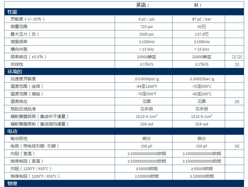 美***PCB帶有UHT-12?元件的差分電荷輸出壓力傳感器176A02型技術(shù)參數(shù)