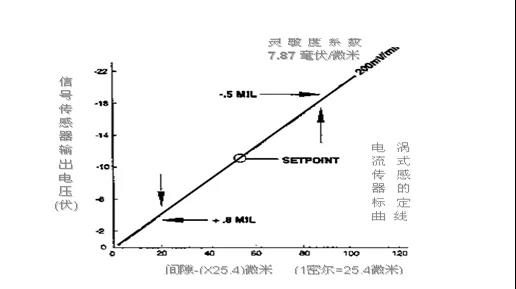 電渦流式傳感器能夠更準(zhǔn)確地測(cè)量出轉(zhuǎn)子振動(dòng)狀況的各種參數(shù)