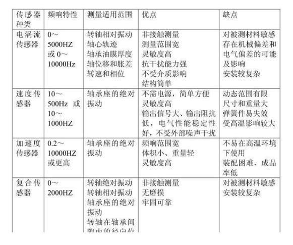 振動傳感器性能與適應范圍